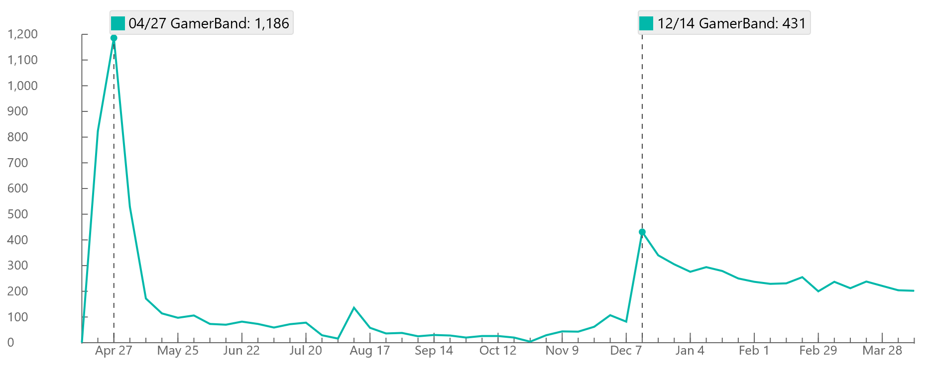 Microsoft Dev Center App Aquisitions Graph